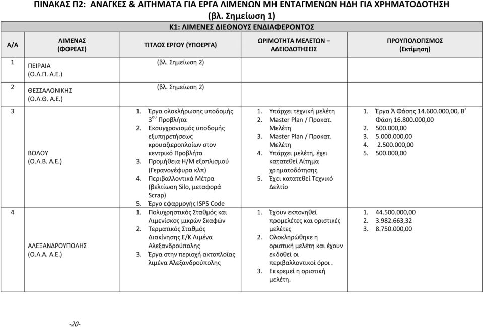 Εκσυγχρονισμός υποδομής εξυπηρετήσεως κρουαζιεροπλοίων στον κεντρικό Προβλήτα 3. Προμήθεια Η/Μ εξοπλισμού (Γερανογέφυρα κλπ) 4. Περιβαλλοντικά Μέτρα (βελτίωση Silo, μεταφορά Scrap) 5.