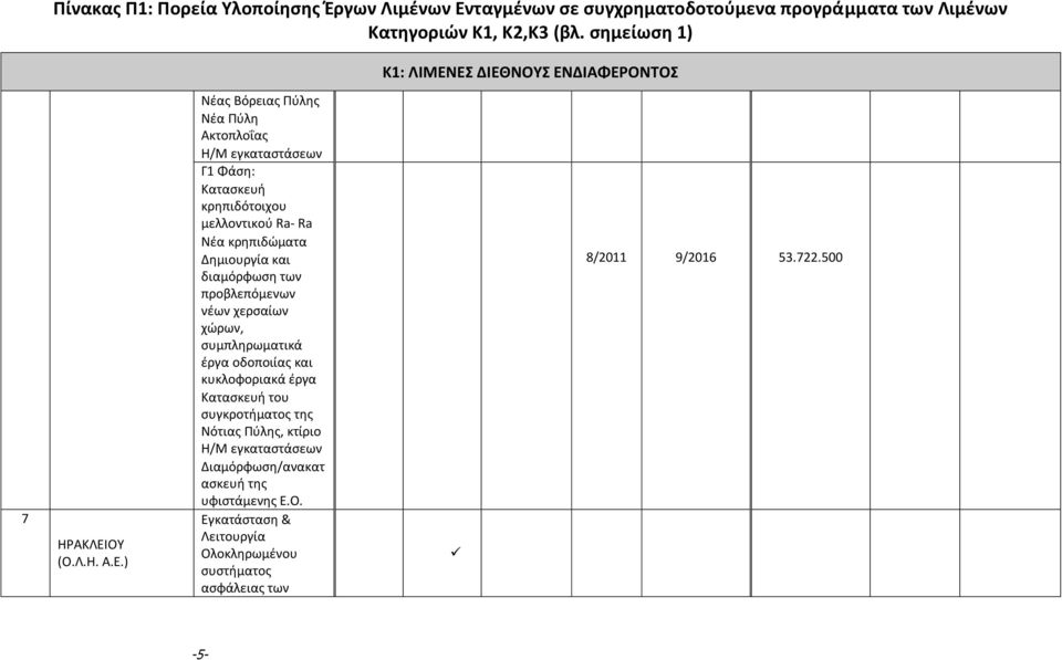 ΕΣ ΔΙΕΘΝΟΥΣ ΕΝΔΙΑΦΕΡΟΝΤΟΣ 7 ΗΡΑΚΛΕΙΟΥ (Ο.Λ.Η. Α.Ε.) Νέας Βόρειας Πύλης Νέα Πύλη Ακτοπλοΐας Η/Μ εγκαταστάσεων Γ1 Φάση: Κατασκευή κρηπιδότοιχου μελλοντικού Ra- Ra