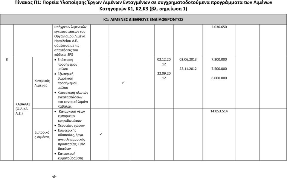 ΕΣ ΔΙΕΘΝΟΥΣ ΕΝΔΙΑΦΕΡΟΝΤΟΣ 8 ΚΑΒΑΛΑΣ (Ο.Λ.ΚΑ. Α.Ε.) Κεντρικός Λιμένας Εμπορικό ς Λιμένας υπόχρεων λιμενικών εγκαταστάσεων του Οργανισμού Λιμένα Ηρακλείου Α.Ε. σύμφωνα με τις απαιτήσεις του κώδικα ISPS Επέκταση προσήνεμου μώλου Εξωτερική θωράκιση προσήνεμου μώλου Κατασκευή πλωτών εγκαταστάσεων στο κεντρικό λιμάνι Καβάλας.