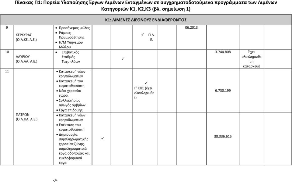 ΕΣ ΔΙΕΘΝΟΥΣ ΕΝΔΙΑΦΕΡΟΝΤΟΣ 9 10 11 ΚΕΡΚΥΡΑΣ (Ο.Λ.ΚΕ. Α.Ε.) ΛΑΥΡΙΟΥ (Ο.Λ.ΛΑ. Α.Ε.) ΠΑΤΡΩΝ (Ο.Λ.ΠΑ. Α.Ε.) Προσήνεμος μώλος Ράμπες Πρυμνοδέτησης Η/Μ Υπήνεμου Μώλου Επιβατικός