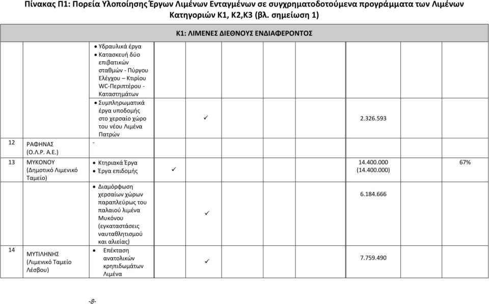 ΕΣ ΔΙΕΘΝΟΥΣ ΕΝΔΙΑΦΕΡΟΝΤΟΣ 12 ΡΑΦΗΝΑΣ (Ο.Λ.Ρ. Α.Ε.) 13 ΜΥΚΟΝΟΥ (Δημοτικό Λιμενικό Ταμείο) 14 ΜΥΤΙΛΗΝΗΣ (Λιμενικό Ταμείο Λέσβου) Υδραυλικά έργα Κατασκευή δύο επιβατικών