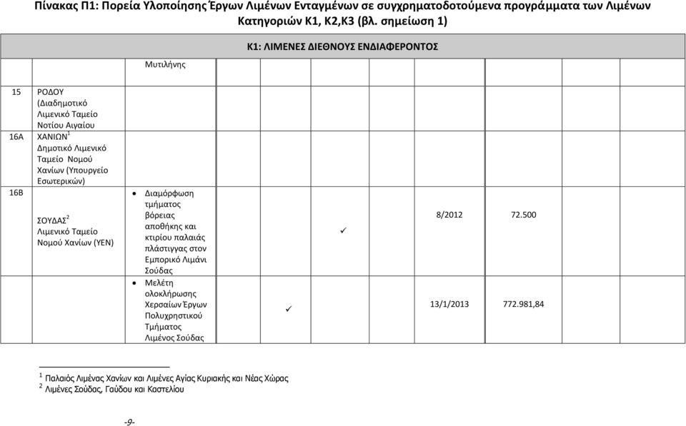 (Υπουργείο Εσωτερικών) 16Β ΣΟΥΔΑΣ 2 Λιμενικό Ταμείο Νομού Χανίων (ΥΕΝ) Διαμόρφωση τμήματος βόρειας αποθήκης και κτιρίου παλαιάς πλάστιγγας στον Εμπορικό Λιμάνι Σούδας