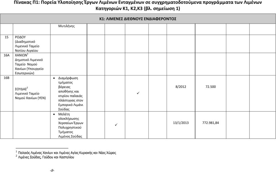 (Υπουργείο Εσωτερικών) 16Β ΣΟΥΔΑΣ 2 Λιμενικό Ταμείο Νομού Χανίων (ΥΕΝ) Διαμόρφωση τμήματος βόρειας αποθήκης και κτιρίου παλαιάς πλάστιγγας στον Εμπορικό Λιμάνι Σούδας