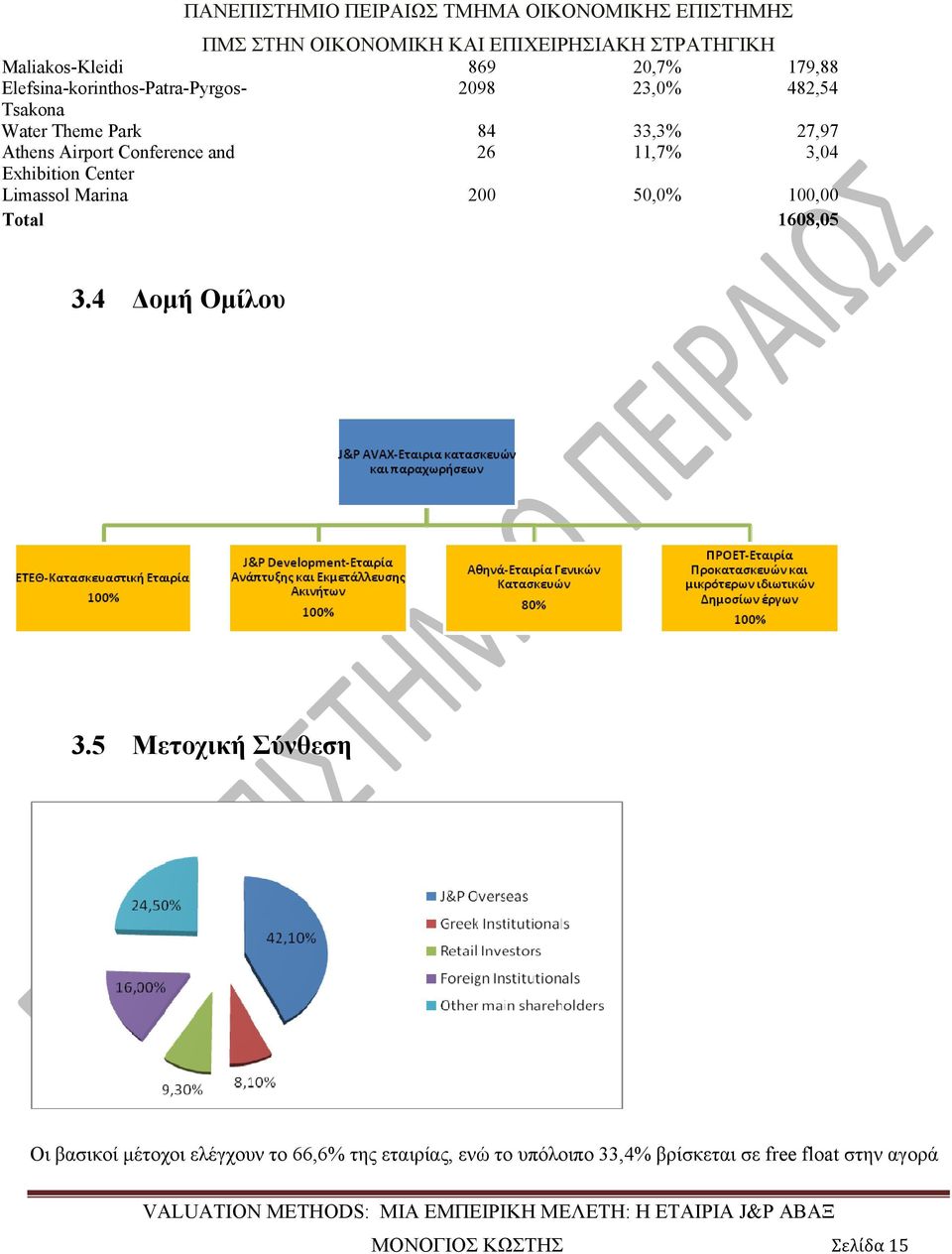 Marina 200 50,0% 100,00 Total 1608,05 3.4 Δομή Ομίλου 3.