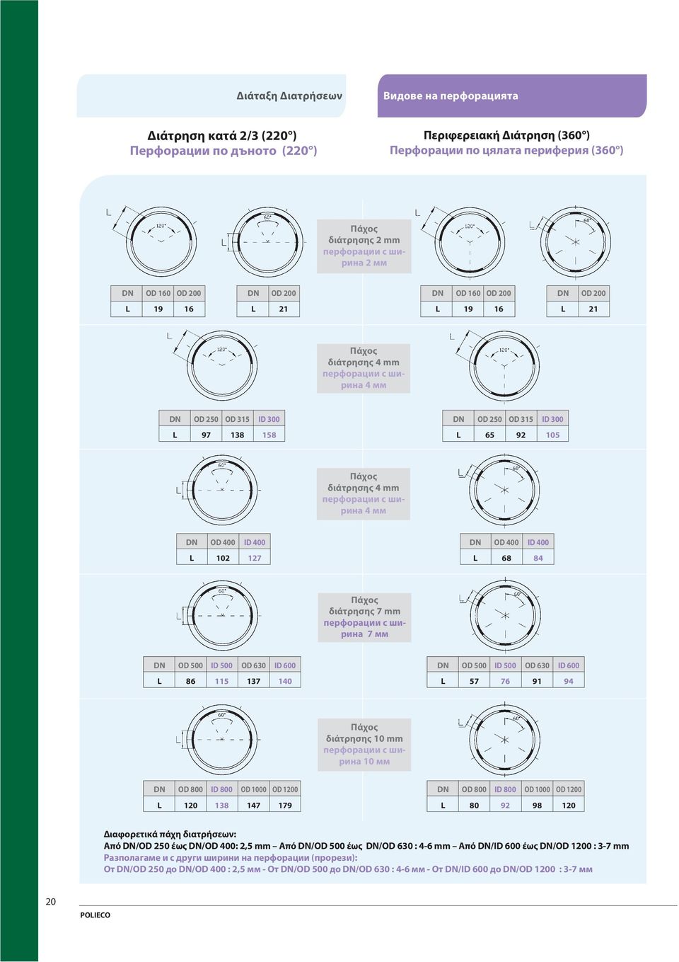 400 OD 400 ID 400 L 102 127 L 68 84 Πάχος διάτρησης 7 mm перфорации с ширина 7 мм OD 500 ID 500 OD 630 ID 0 OD 500 ID 500 OD 630 ID 0 L 86 115 137 140 L 57 76 91 94 Πάχος διάτρησης 10 mm перфорации с