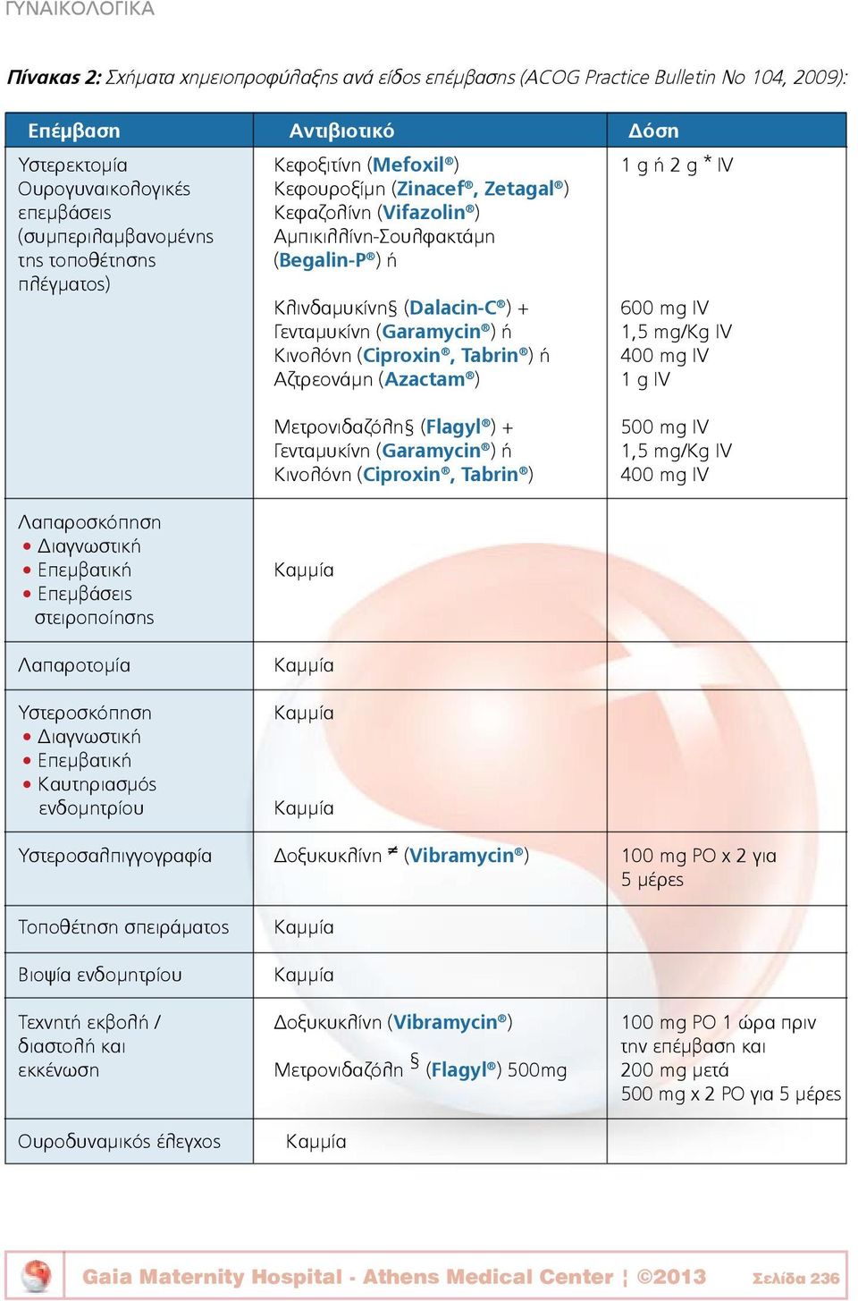 + 600 mg IV Γενταμυκίνη (Garamycin ) ή 1,5 mg/kg IV Κινολόνη (Ciproxin, Tabrin ) ή 400 mg IV Αζτρεονάμη (Azactam ) 1 g IV Μετρονιδαζόλη (Flagyl ) + Γενταμυκίνη (Garamycin ) ή Κινολόνη (Ciproxin,