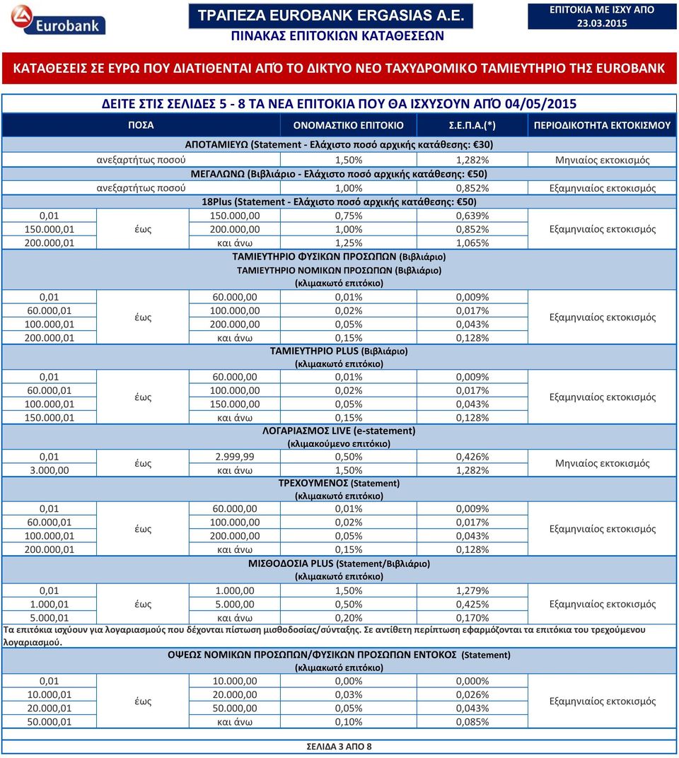 ποσό αρχικής κατάθεσης: 30) 1,50% 1,282% ΜΕΓΑΛΩΝΩ (Βιβλιάριο Ελάχιστο ποσό αρχικής κατάθεσης: 50) 1,00% 0,852% 18Plus (Statement Ελάχιστο ποσό αρχικής κατάθεσης: 50) 0,01 150.000,00 0,75% 0,639% 150.