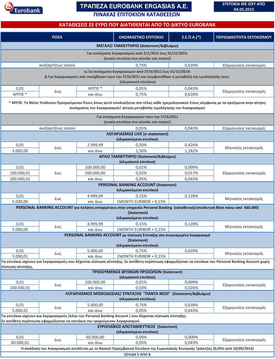 0,639% α.για ανοίγματα λογαριασμών από 27/6/2011 31/12/2014: β.