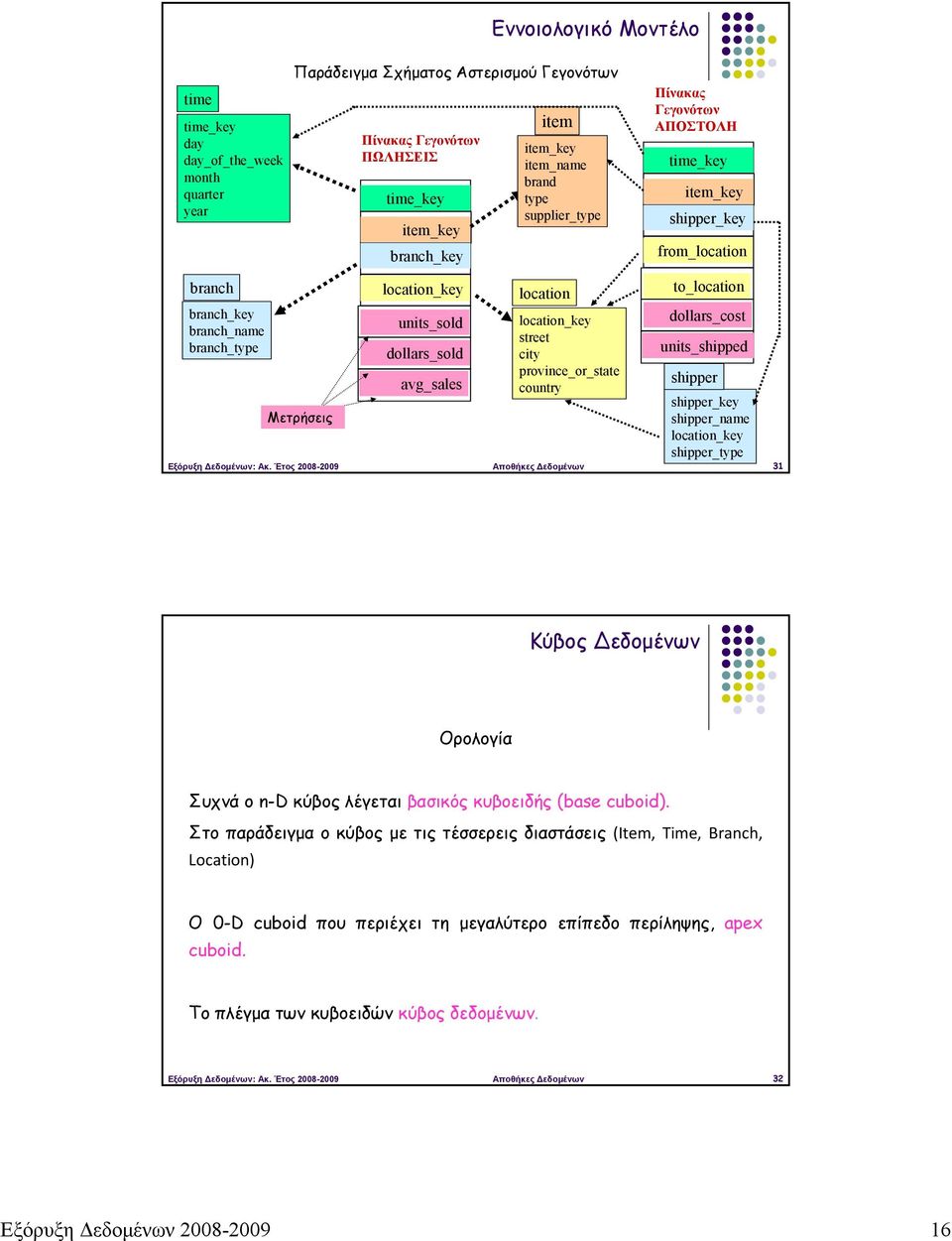 Γεγονότων ΑΠΟΣΤΟΛΗ time_key item_key shipper_key from_location to_location dollars_cost units_shipped shipper shipper_key shipper_name location_key shipper_type Εξόρυξη Δεδομένων: Ακ.