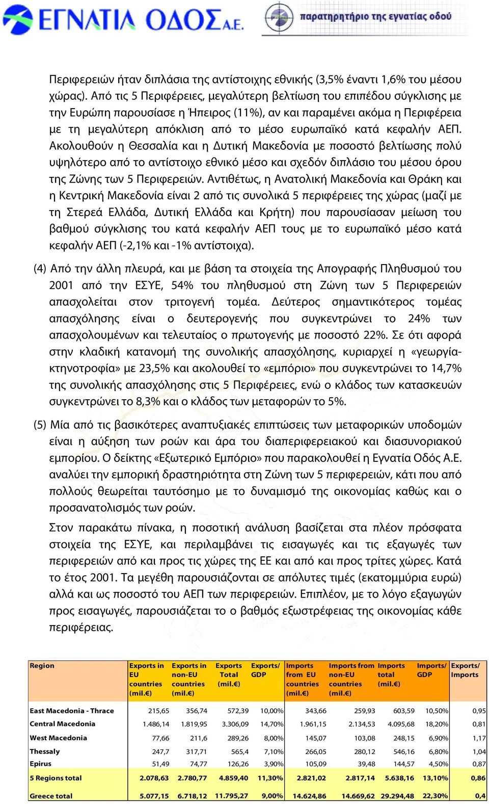 κεφαλήν ΑΕΠ. Ακολουθούν η Θεσσαλία και η υτική Μακεδονία με ποσοστό βελτίωσης πολύ υψηλότερο από το αντίστοιχο εθνικό μέσο και σχεδόν διπλάσιο του μέσου όρου της Ζώνης των 5 Περιφερειών.