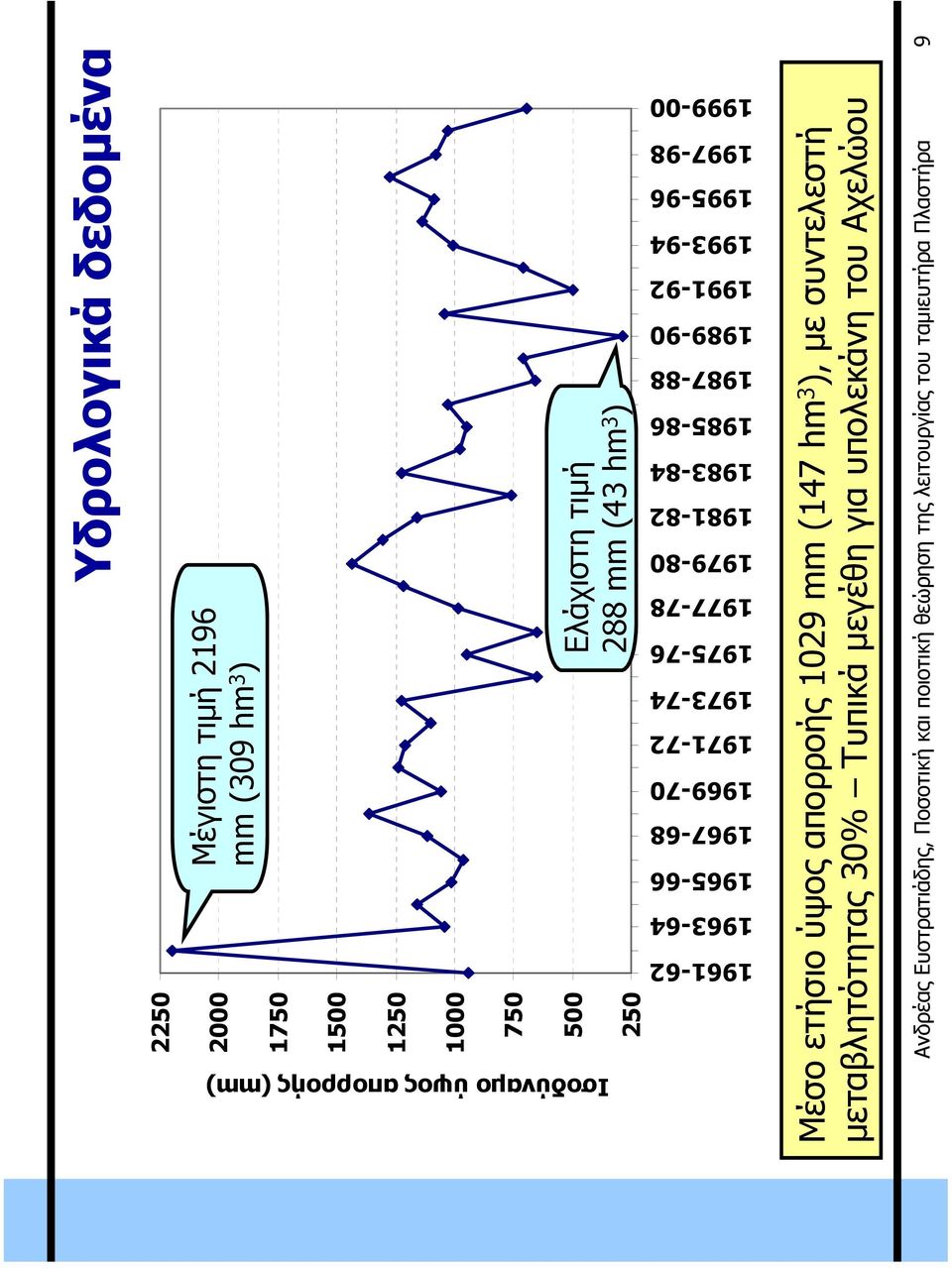 1993-94 1995-96 1997-98 1999-00 Ισοδύναµο ύψος απορροής (mm) Μέσο ετήσιο ύψος απορροής 1029 mm (147 hm 3 ), µε συντελεστή