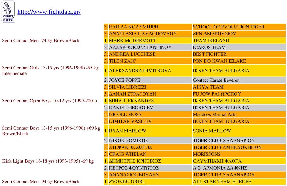 SILVIA LIBRIZZI AIKYA TEAM 3. ΑΝΑΗ ΣΤΡΑΤΟΥ Η FU JOW PAI ΩΡΟΠΟΥ Semi Contact Open Boys 10-12 yrs (1999-2001) 1. MIHAIL ERNANDES IKKEN TEAM BULGARIA 2. DANIEL GEORGIEV IKKEN TEAM BULGARIA 3.