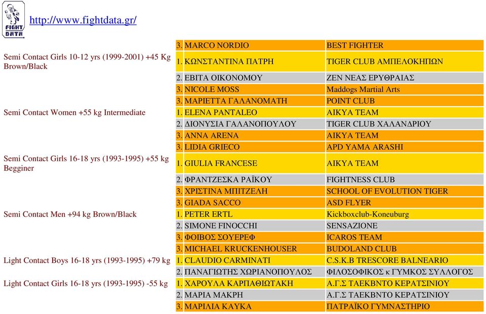 LIDIA GRIECO APD YAMA ARASHI Semi Contact Girls 16-18 yrs (1993-1995) +55 kg Begginer 1. GIULIA FRANCESE AIKYA TEAM 2. ΦΡΑΝΤΖΕΣΚΑ ΡΑΪΚΟΥ FIGHTNESS CLUB 3.