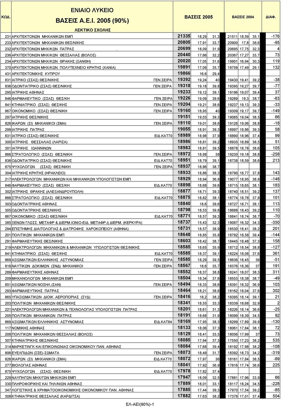 20699 18,09 31,9 20695 17,75 32,3 4 236 ΑΡΧΙΤΕΚΤΟΝΩΝ ΜΗΧ/ΚΩΝ ΘΕΣΣΑΛΙΑΣ (ΒΟΛΟΣ) 20440 17,66 32,2 20367 17,27 33,7 73 234 ΑΡΧΙΤΕΚΤΟΝΩΝ ΜΗΧ/ΚΩΝ ΘΡΑΚΗΣ (ΞΑΝΘΗ) 20020 17,05 31,6 19901 16,94 30,3 119 370