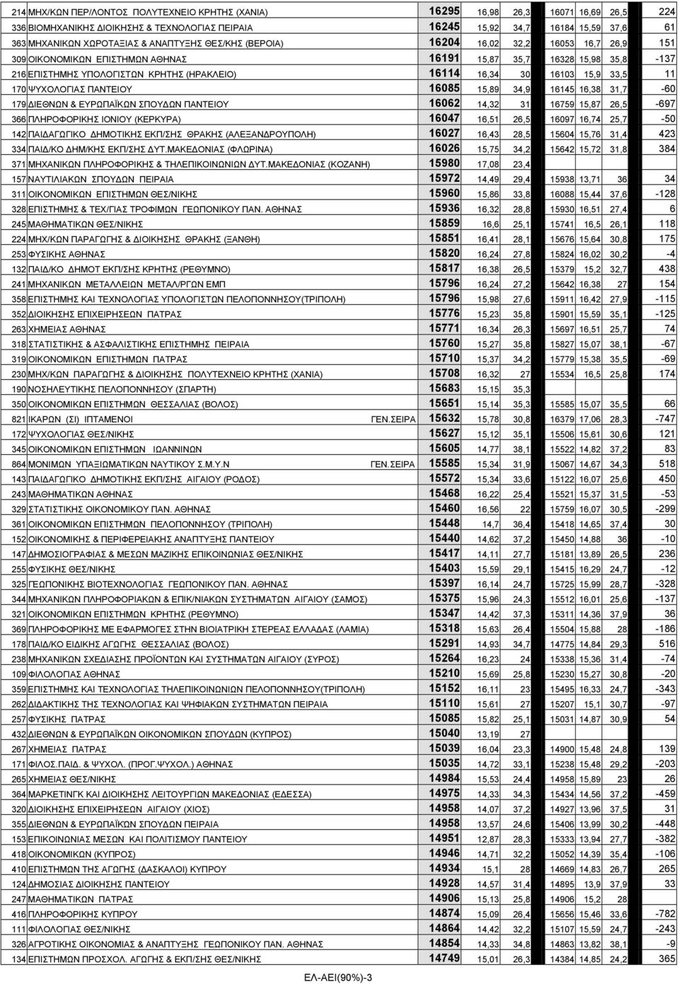 15,9 33,5 11 170 ΨYXOΛOΓIAΣ ΠΑΝΤΕΙΟΥ 16085 15,89 34,9 16145 16,38 31,7-60 179 ΙΕΘΝΩΝ & ΕΥΡΩΠΑΪΚΩΝ ΣΠΟΥ ΩΝ ΠΑΝΤΕΙΟΥ 16062 14,32 31 16759 15,87 26,5-697 366 ΠΛHPOΦOPIKHΣ ΙΟΝΙΟΥ (ΚΕΡΚΥΡΑ) 16047 16,51