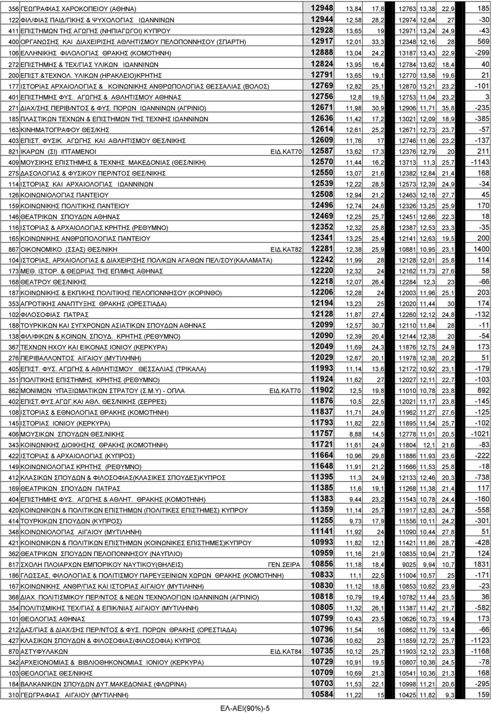 13,43 22,9-299 272 ΕΠΙΣΤΗΜΗΣ & ΤΕΧ/ΓΙΑΣ ΥΛΙΚΩΝ ΙΩΑΝΝΙΝΩΝ 12824 13,95 16,4 12784 13,62 18,4 40 200 ΕΠΙΣΤ.&ΤΕΧΝΟΛ.