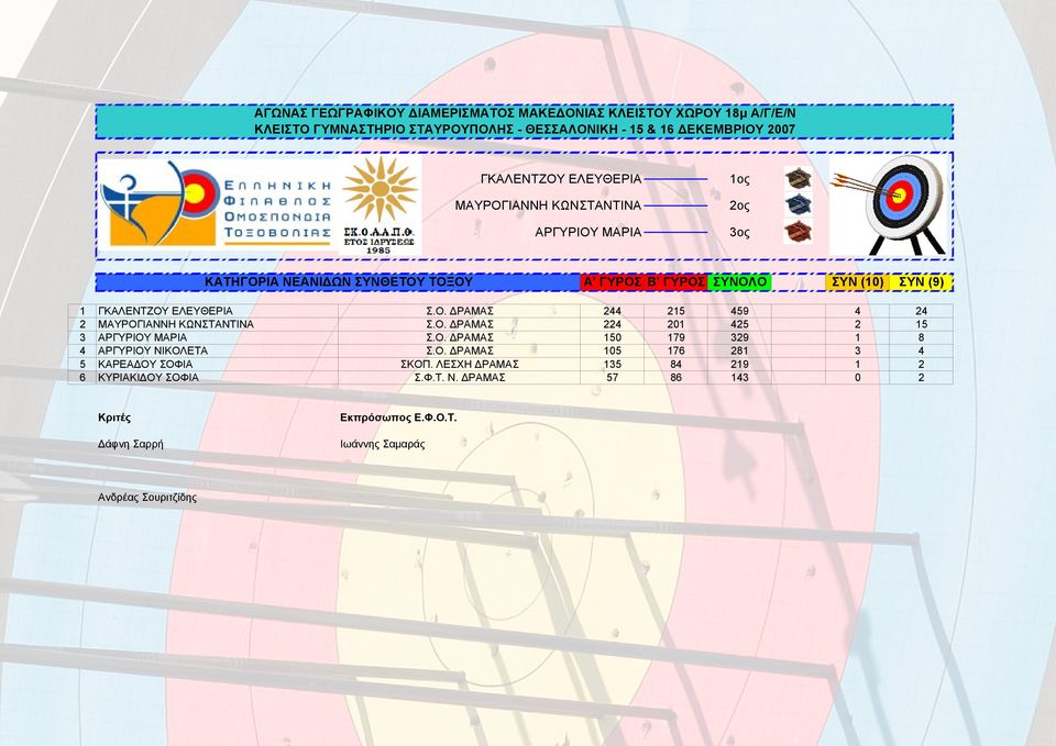 Ο. ΔΡΑΜΑΣ 224 201 425 2 15 3 ΑΡΓΥΡΙΟΥ ΜΑΡΙΑ Σ.Ο. ΔΡΑΜΑΣ 150 179 329 1 8 4 ΑΡΓΥΡΙΟΥ ΝΙΚΟΛΕΤΑ Σ.Ο. ΔΡΑΜΑΣ 105 176 281 3 4 5 ΚΑΡΕΑΔΟΥ ΣΟΦΙΑ ΣΚΟΠ.