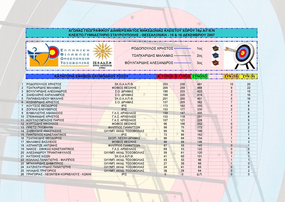 Ο.Α.Α.Π.Θ. 201 200 401 5 16 6 ΚΟΣΚΕΡΙΔΗΣ ΧΡΗΣΤΟΣ Σ.Ο. ΔΡΑΜΑΣ 157 205 362 7 9 7 ΚΟΥΤΣΟΣ ΘΕΟΔΩΡΟΣ ΙΡΙΣ 173 182 355 4 9 8 ΖΟΓΚΑΣ ΕΛΕΥΘΕΡΙΟΣ ΙΡΙΣ 153 177 330 2 8 9 ΕΛΜΑΛΙΩΤΗΣ ΑΘΑΝΑΣΙΟΣ Γ.Α.Σ. ΑΡΧΕΛΑΟΣ 158 147 305 1 6 10 ΣΤΕΦΑΝΙΔΗΣ ΧΡΗΣΤΟΣ Γ.