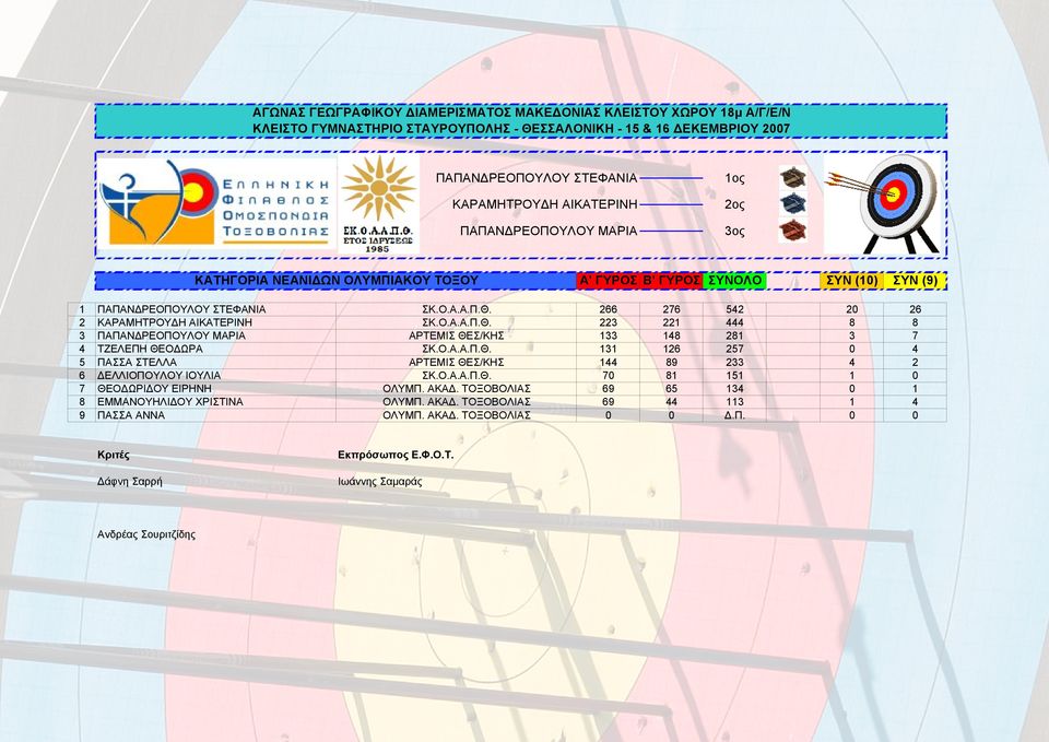 Ο.Α.Α.Π.Θ. 131 126 257 0 4 5 ΠΑΣΣΑ ΣΤΕΛΛΑ ΑΡΤΕΜΙΣ ΘΕΣ/ΚΗΣ 144 89 233 4 2 6 ΔΕΛΛΙΟΠΟΥΛΟΥ ΙΟΥΛΙΑ ΣΚ.Ο.Α.Α.Π.Θ. 70 81 151 1 0 7 ΘΕΟΔΩΡΙΔΟΥ ΕΙΡΗΝΗ ΟΛΥΜΠ. ΑΚΑΔ.