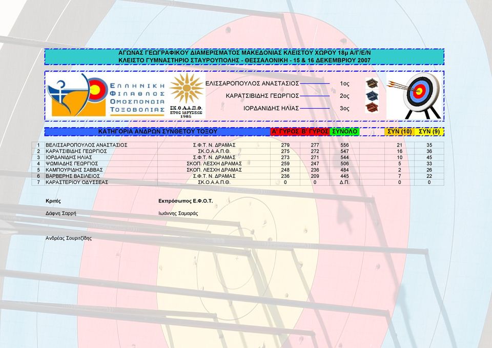 275 272 547 16 36 3 ΙΟΡΔΑΝΙΔΗΣ ΗΛΙΑΣ Σ.Φ.Τ. Ν. ΔΡΑΜΑΣ 273 271 544 10 45 4 ΨΩΜΙΑΔΗΣ ΓΕΩΡΓΙΟΣ ΣΚΟΠ.