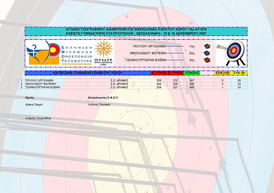 ΠΟΥΛΟΥ ΧΡΥΣΑΝΘΗ Σ.Ο. ΔΡΑΜΑΣ 235 272 507 11 29 2 ΝΙΚΟΛΑΪΔΟΥ ΦΩΤΕΙΝΗ Σ.