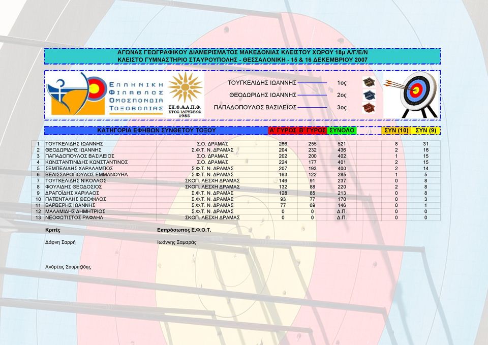 Φ.Τ. Ν. ΔΡΑΜΑΣ 163 122 285 1 5 7 ΤΟΥΓΚΕΛΙΔΗΣ ΝΙΚΟΛΑΟΣ ΣΚΟΠ. ΛΕΣΧΗ ΔΡΑΜΑΣ 146 91 237 0 8 8 ΦΟΥΛΙΔΗΣ ΘΕΟΔΟΣΙΟΣ ΣΚΟΠ. ΛΕΣΧΗ ΔΡΑΜΑΣ 132 88 220 2 8 9 ΔΡΑΓΟΪΔΗΣ ΧΑΡΙΛΑΟΣ Σ.Φ.Τ. Ν. ΔΡΑΜΑΣ 128 85 213 0 8 10 ΠΑΤΕΝΤΑΛΗΣ ΘΕΟΦΙΛΟΣ Σ.