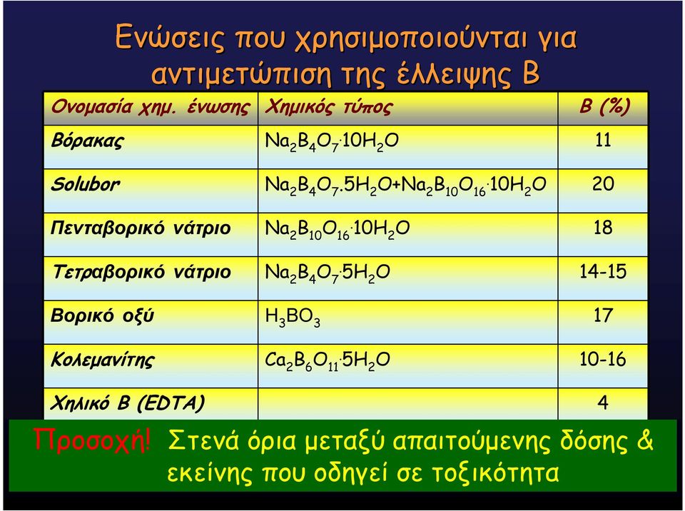 10H 2 O 20 Πενταβορικό νάτριο Na 2 B 10 O 16. 10H 2 O 18 Τετραβορικό νάτριο Na 2 B 4 O 7.