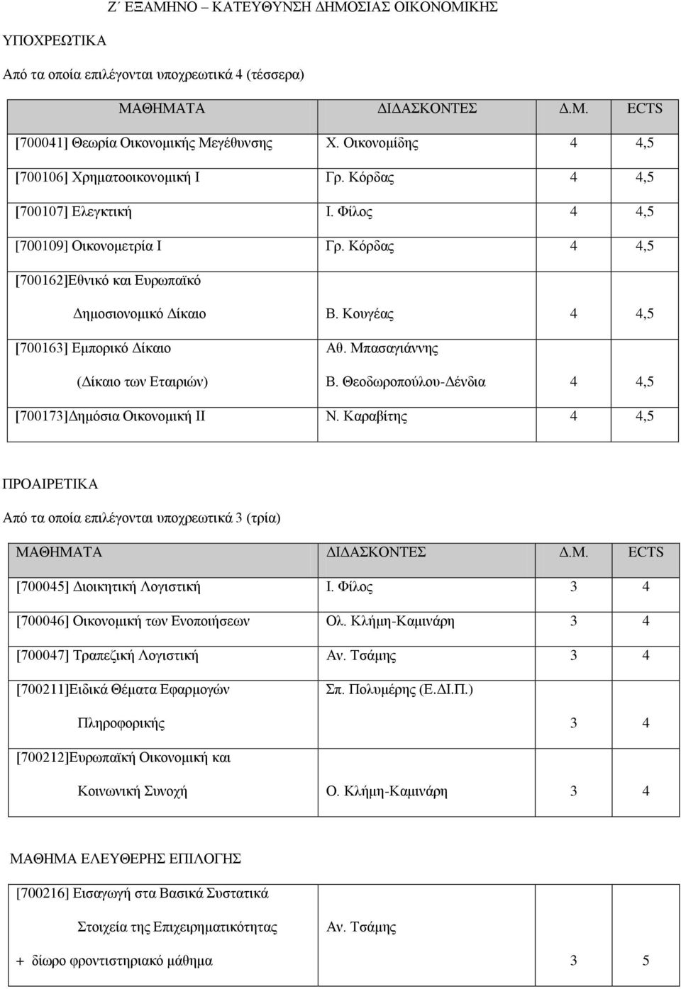 Κουγέας 4 4,5 [700163] Εμπορικό Δίκαιο (Δίκαιο των Εταιριών) Αθ. Μπασαγιάννης Β. Θεοδωροπούλου-Δένδια 4 4,5 [700173]Δημόσια Οικονομική ΙΙ Ν.