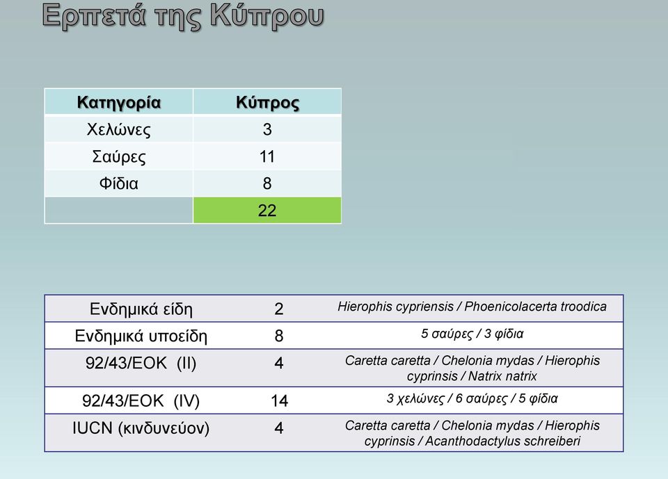 Chelonia mydas / Hierophis cyprinsis / Natrix natrix 92/43/ΕΟΚ (ΙV) 14 3 χελώνες / 6 σαύρες / 5 φίδια