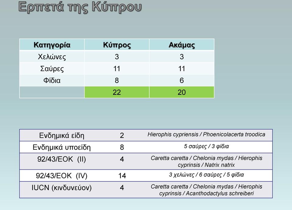 Chelonia mydas / Hierophis cyprinsis / Natrix natrix 92/43/ΕΟΚ (ΙV) 14 3 χελώνες / 6 σαύρες / 5 φίδια