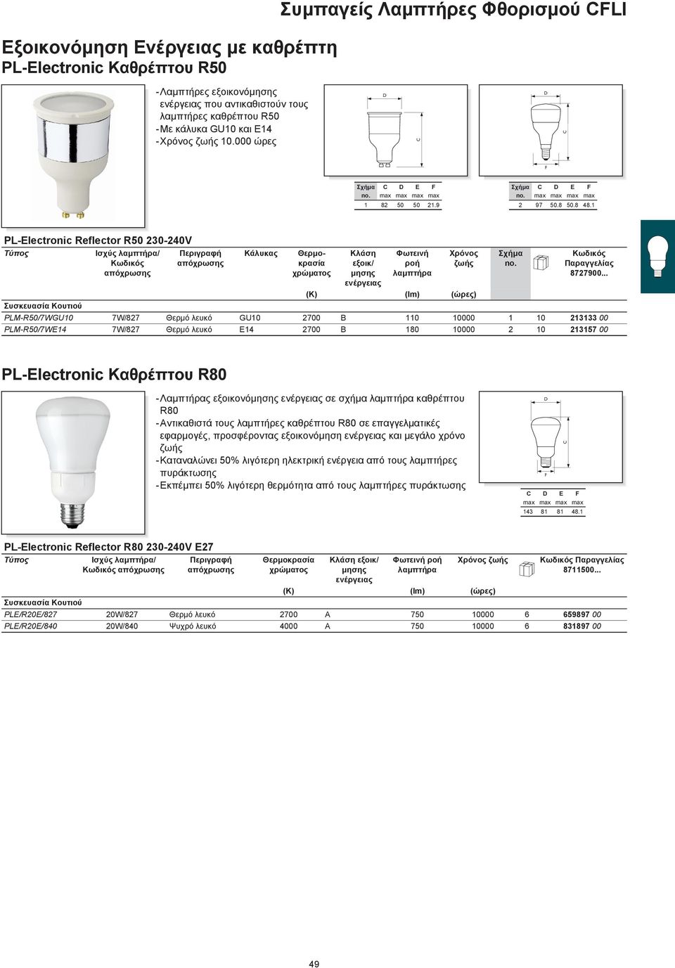 .. PLM-R50/7WGU10 7W/827 Θερμό λευκό GU10 2700 110 10000 1 10 213133 00 PLM-R50/7WE14 7W/827 Θερμό λευκό E14 2700 180 10000 2 10 213157 00 PL-Electronic Καθρέπτου R80 -Λαμπτήρας εξοικονό σε σχήμα