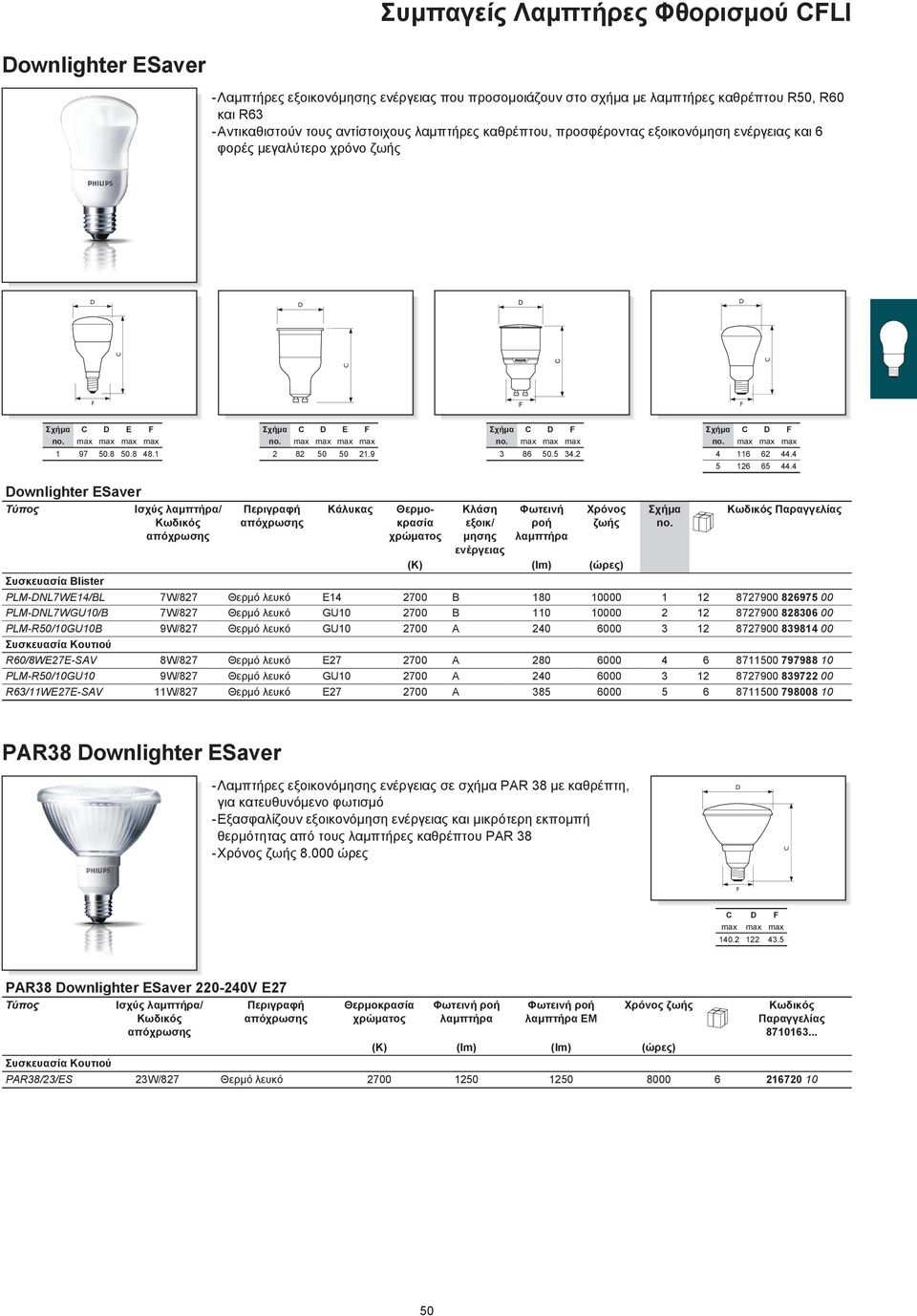 4 ownlighter ESaver Συσκευασία lister ροή PLM-NL7WE14/L 7W/827 Θερμό λευκό E14 2700 180 10000 1 12 8727900 826975 00 PLM-NL7WGU10/ 7W/827 Θερμό λευκό GU10 2700 110 10000 2 12 8727900 828306 00