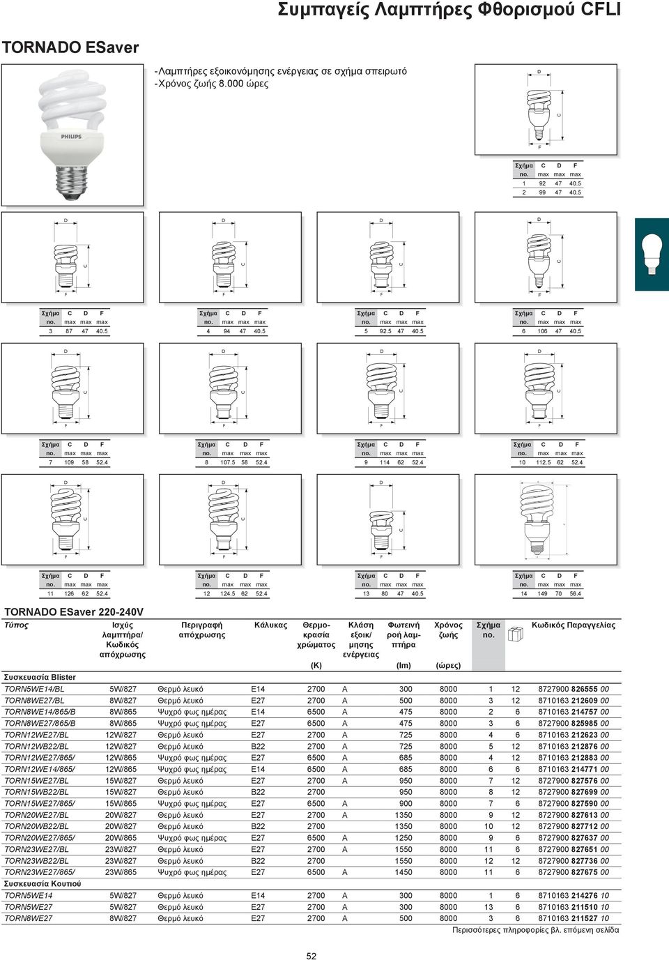 4 TORNO ESaver 220-240V Συσκευασία lister Ισχύς / ροή TORN5WE14/L 5W/827 Θερμό λευκό E14 2700 300 8000 1 12 8727900 826555 00 TORN8WE27/L 8W/827 Θερμό λευκό E27 2700 500 8000 3 12 8710163 212609 00