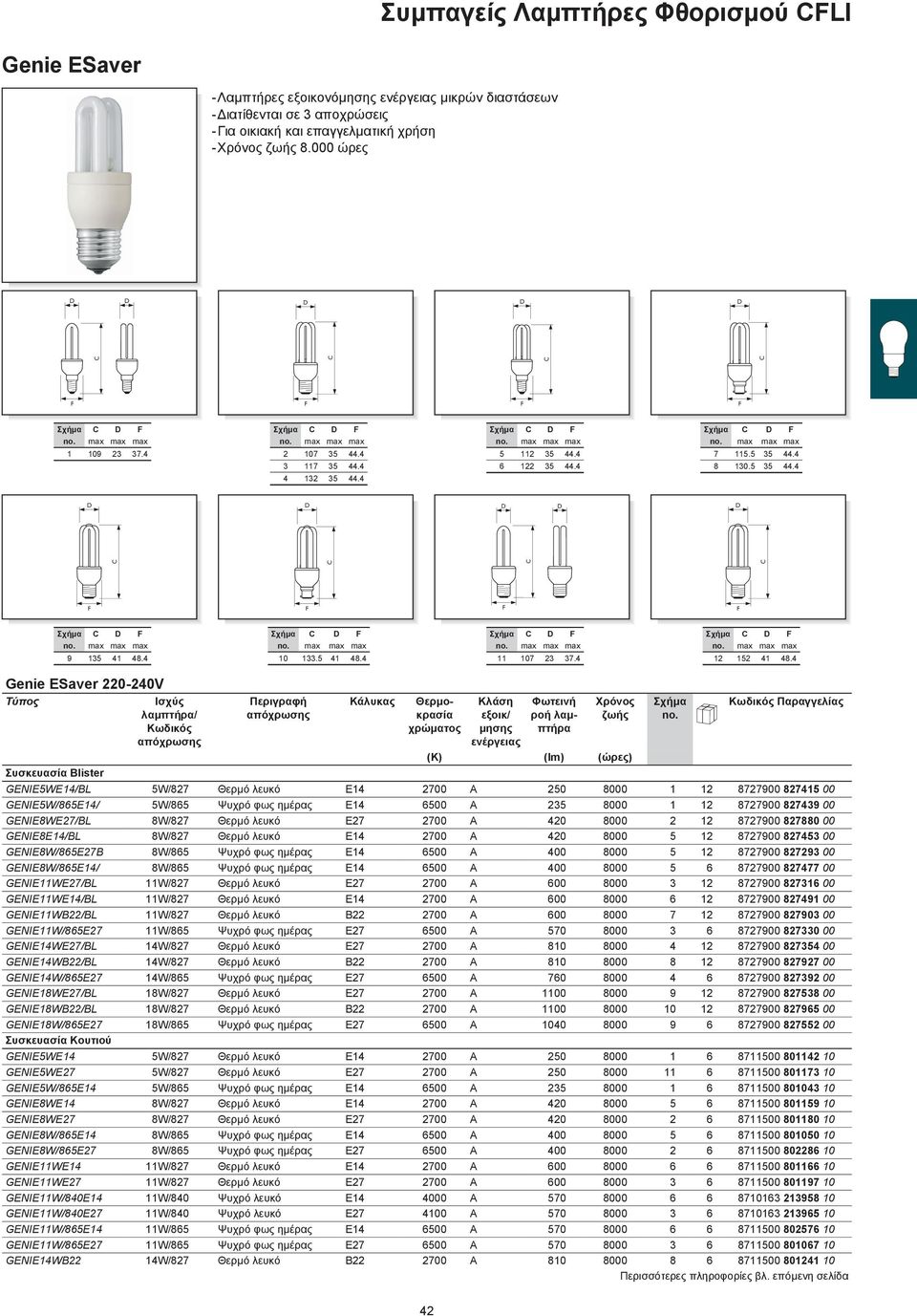 4 Genie ESaver 220-240V Συσκευασία lister Ισχύς / ροή GENIE5WE14/L 5W/827 Θερμό λευκό E14 2700 250 8000 1 12 8727900 827415 00 GENIE5W/865E14/ 5W/865 Ψυχρό φως ημέρας E14 6500 235 8000 1 12 8727900