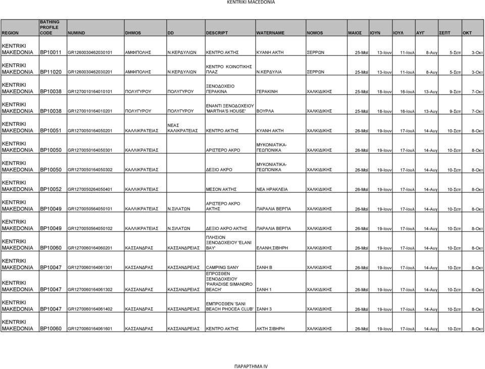 ΚΕΡΔΥΛΙΑ ΣΕΡΡΩΝ 25-Μαϊ 13-Ιουν 11-Ιουλ 8-Αυγ 5-Σεπ 3-Οκτ ΓΕΡΑΚΙΝΑ ΓΕΡΑΚΙΝΗ ΧΑΛΚΙΔΙΚΗΣ 25-Μαϊ 18-Ιουν 16-Ιουλ 13-Αυγ 9-Σεπ 7-Οκτ ΕΝΑΝΤΙ Υ 'MARTHA'S HOUSE' ΒΟΥΡΛΑ ΧΑΛΚΙΔΙΚΗΣ 25-Μαϊ 18-Ιουν 16-Ιουλ