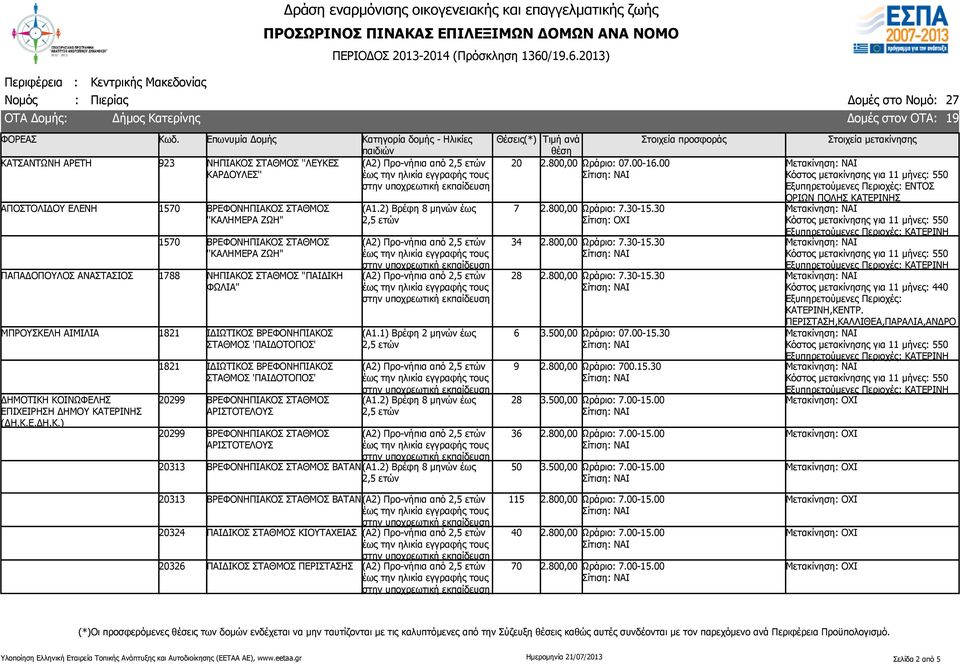 1) Βρέφη 2 μηνών έως 313 ΒΡΕΦΟΝΗΠΙΑΚΟΣ ΣΤΑΘΜΟΣ ΒΑΤΑΝ 7 34 28 6 9 28 36 2.800,00 Ωράριο: 07.00-16.00 2.800,00 Ωράριο: 7.-15. 2.800,00 Ωράριο: 7.-15. 2.800,00 Ωράριο: 7.-15. 3.0,00 Ωράριο: 07.00-15. 2.800,00 Ωράριο: 700.