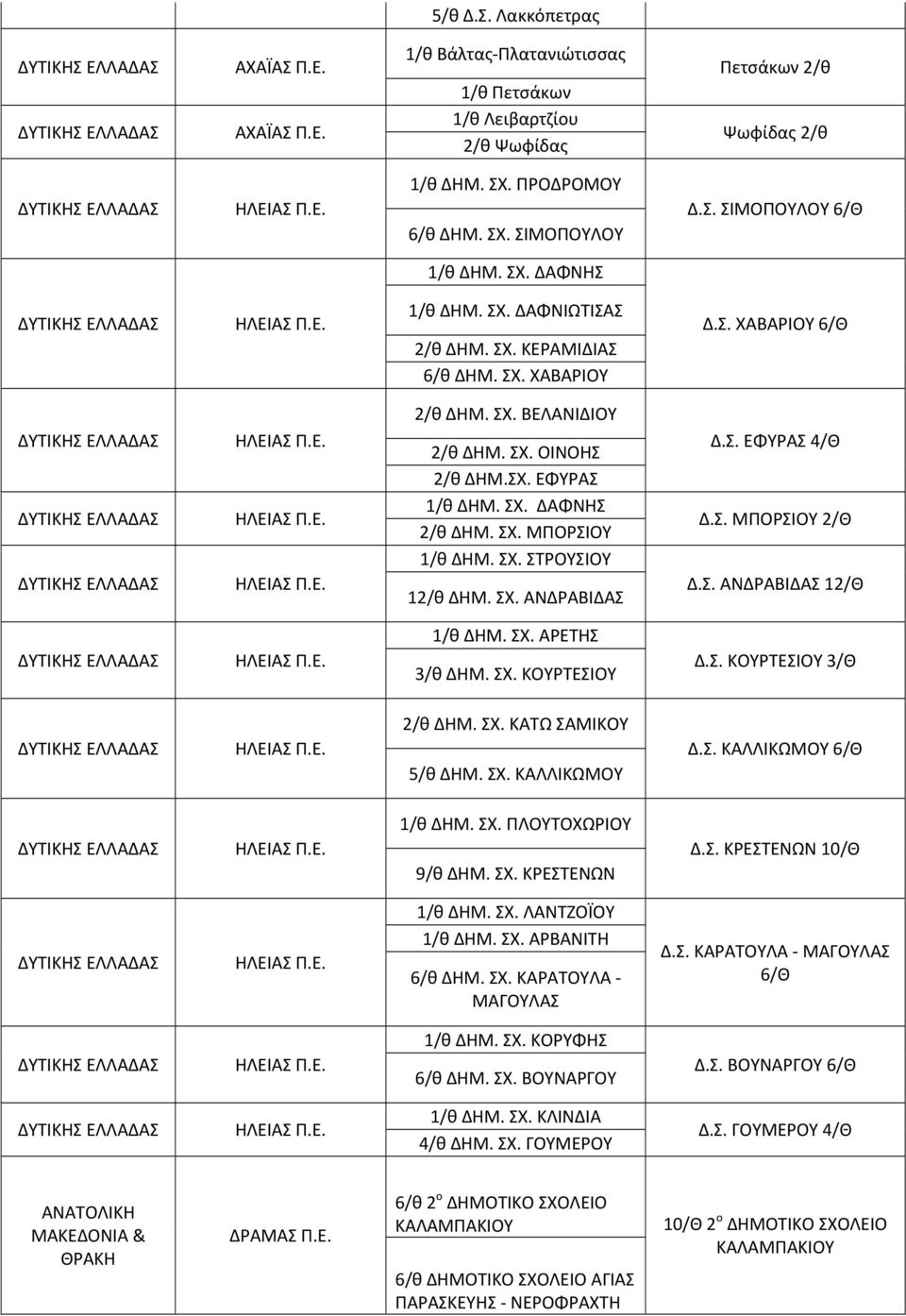 ΣΧ. ΕΦΥΡΑΣ Δ.Σ. ΕΦΥΡΑΣ 4/Θ ΕΛΛΑΔΑΣ ΗΛΕΙΑΣ 1/θ ΔΗΜ. ΣΧ. ΔΑΦΝΗΣ 2/θ ΔΗΜ. ΣΧ. ΜΠΟΡΣΙΟΥ Δ.Σ. ΜΠΟΡΣΙΟΥ 2/Θ 1/θ ΔΗΜ. ΣΧ. ΣΤΡΟΥΣΙΟΥ ΕΛΛΑΔΑΣ ΗΛΕΙΑΣ 12/θ ΔΗΜ. ΣΧ. ΑΝΔΡΑΒΙΔΑΣ Δ.Σ. ΑΝΔΡΑΒΙΔΑΣ 12/Θ 1/θ ΔΗΜ. ΣΧ. ΑΡΕΤΗΣ ΕΛΛΑΔΑΣ ΗΛΕΙΑΣ 3/θ ΔΗΜ.