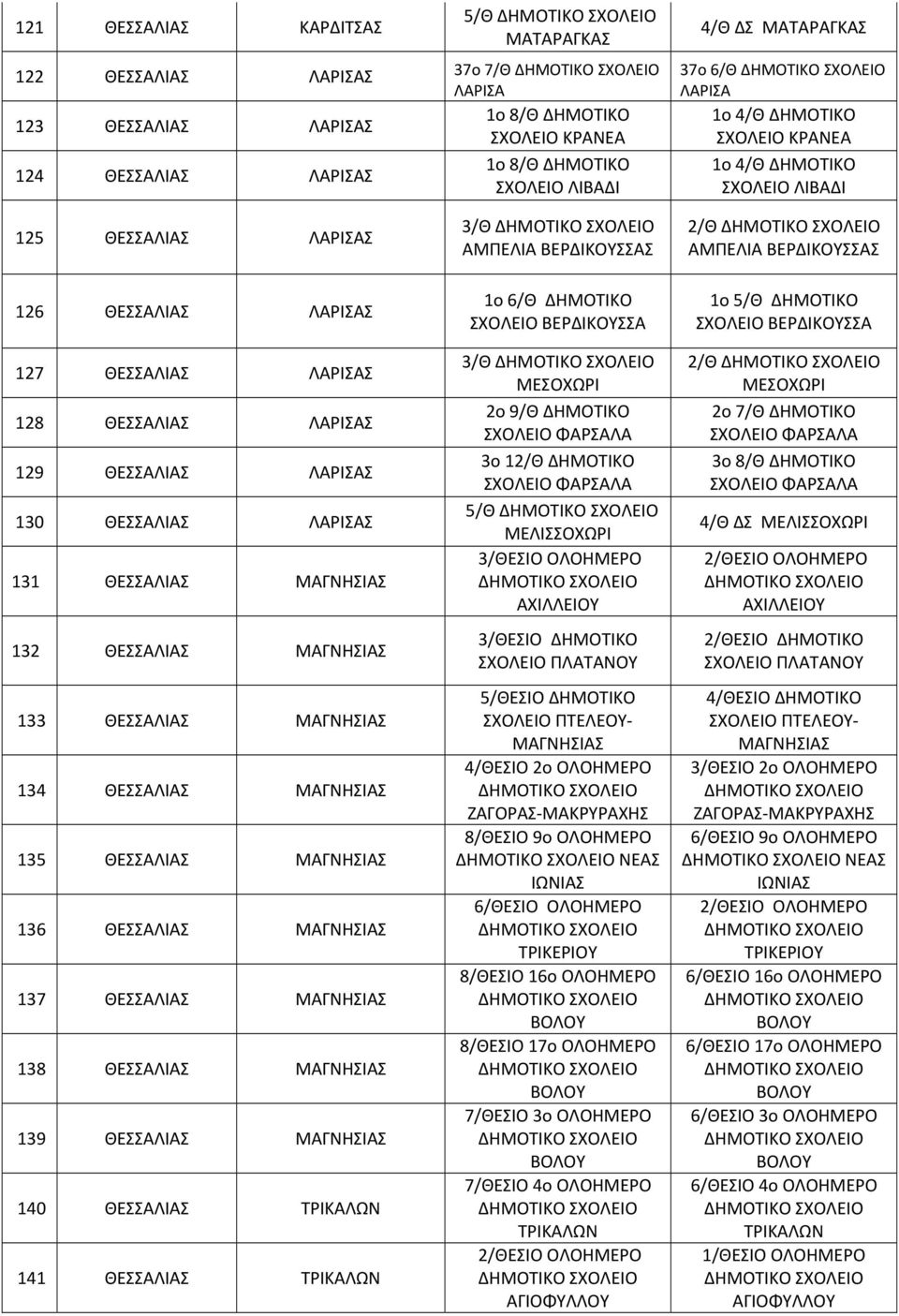 ΣΧΟΛΕΙΟ ΒΕΡΔΙΚΟΥΣΣΑ 3/Θ ΜΕΣΟΧΩΡΙ 2o 9/Θ ΔΗΜΟΤΙΚΟ ΣΧΟΛΕΙΟ ΦΑΡΣΑΛΑ 3o 12/Θ ΔΗΜΟΤΙΚΟ ΣΧΟΛΕΙΟ ΦΑΡΣΑΛΑ 5/Θ ΜΕΛΙΣΣΟΧΩΡΙ 3/ΘΕΣΙΟ ΟΛΟΗΜΕΡΟ ΑΧΙΛΛΕΙΟΥ 3/ΘΕΣΙΟ ΔΗΜΟΤΙΚΟ ΣΧΟΛΕΙΟ ΠΛΑΤΑΝΟΥ 5/ΘΕΣΙΟ ΔΗΜΟΤΙΚΟ ΣΧΟΛΕΙΟ