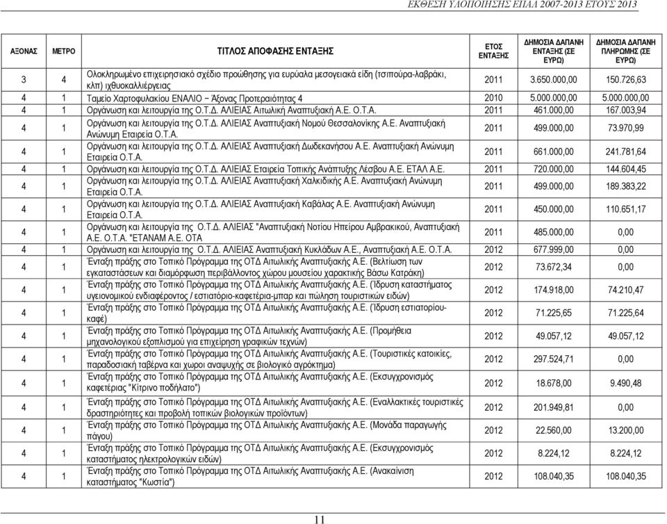 Ε. Ο.Τ.Α. 2011 461.000,00 167.003,94 Οργάνωση και λειτουργία της Ο.Τ.. ΑΛΙΕΙΑΣ Αναπτυξιακή Νοµού Θεσσαλονίκης Α.Ε. Αναπτυξιακή Ανώνυµη Εταιρεία Ο.Τ.Α. 2011 499.000,00 73.
