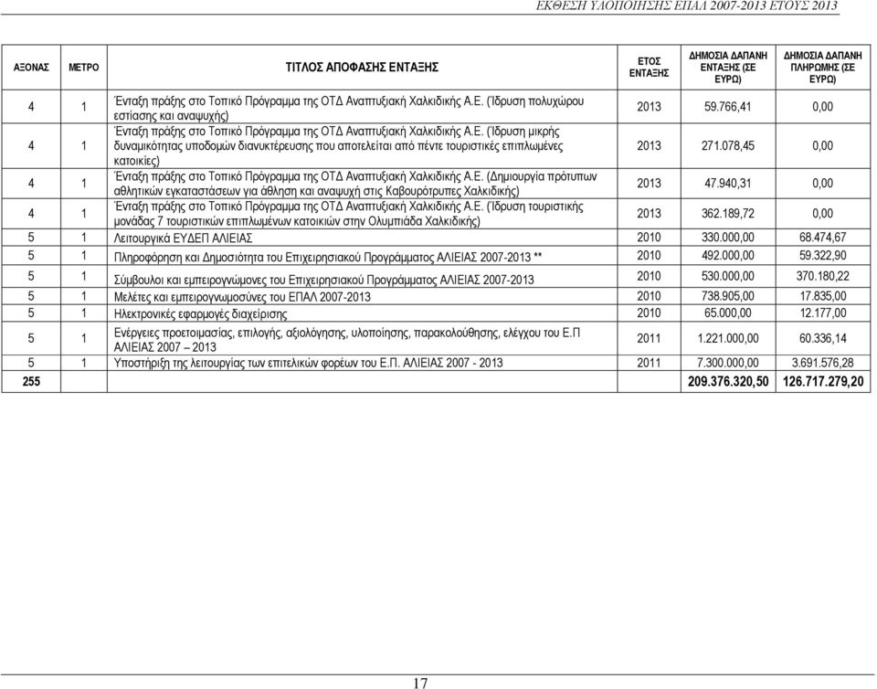 078,45 0,00 κατοικίες) Ένταξη πράξης στο Τοπικό Πρόγραµµα της ΟΤ Αναπτυξιακή Χαλκιδικής Α.Ε. ( ηµιουργία πρότυπων αθλητικών εγκαταστάσεων για άθληση και αναψυχή στις Καβουρότρυπες Χαλκιδικής) 2013 47.
