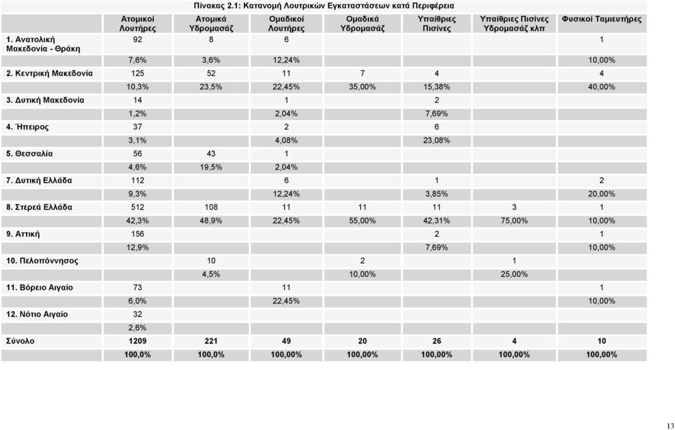 10,00% 2. Κεντρική Μακεδονία 125 52 11 7 4 4 10,3% 23,5% 22,45% 35,00% 15,38% 40,00% 3. Δυτική Μακεδονία 14 1 2 1,2% 2,04% 7,69% 4. Ήπειρος 37 2 6 3,1% 4,08% 23,08% 5.
