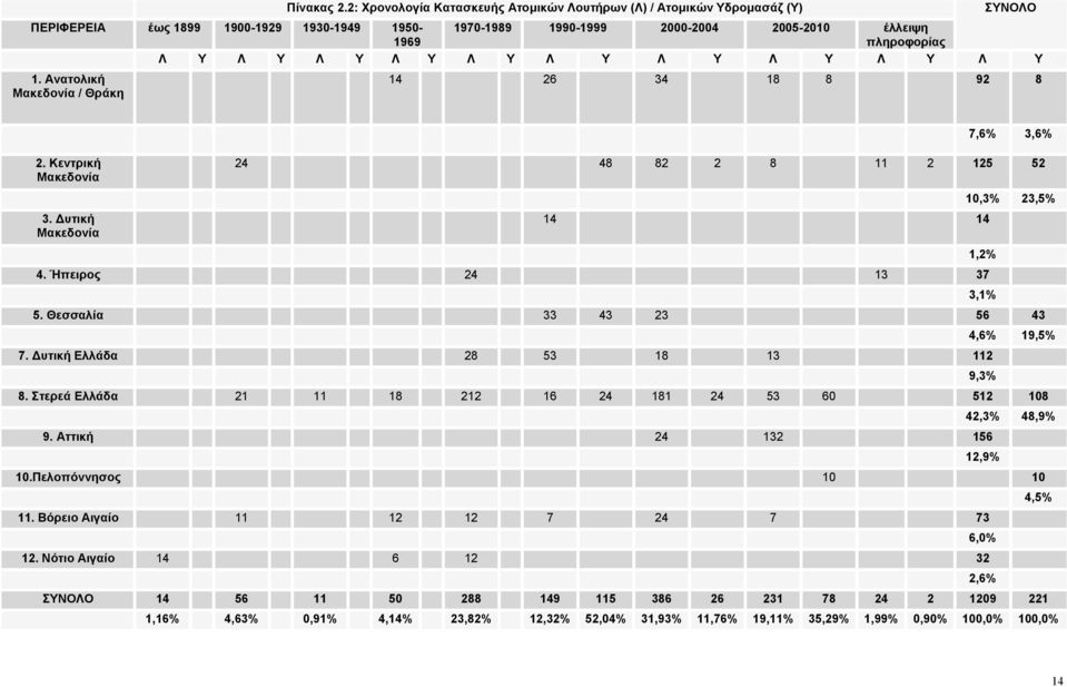 Υ Λ Υ Λ Υ Λ Υ Λ Υ Λ Υ Λ Υ Λ Υ 1. Ανατολική Μακεδονία / Θράκη 14 26 34 18 8 92 8 7,6% 3,6% 2. Κεντρική Μακεδονία 24 48 82 2 8 11 2 125 52 10,3% 23,5% 3. Δυτική Μακεδονία 14 14 1,2% 4.