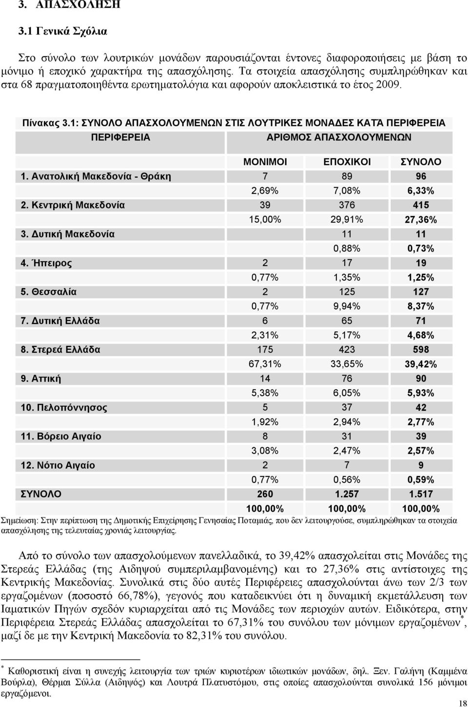 1: ΣΥΝΟΛΟ ΑΠΑΣΧΟΛΟΥΜΕΝΩΝ ΣΤΙΣ ΛΟΥΤΡΙΚΕΣ ΜΟΝΑΔΕΣ ΚΑΤΆ ΠΕΡΙΦΕΡΕΙΑ ΠΕΡΙΦΕΡΕΙΑ ΑΡΙΘΜΟΣ ΑΠΑΣΧΟΛΟΥΜΕΝΩΝ ΜΟΝΙΜΟΙ ΕΠΟΧΙΚΟΙ ΣΥΝΟΛΟ 1. Ανατολική Μακεδονία - Θράκη 7 89 96 2,69% 7,08% 6,33% 2.