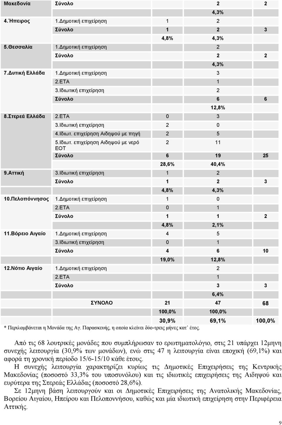Αττική 3.Ιδιωτική επιχείρηση 1 2 Σύνολο 1 2 3 4,8% 4,3% 10.Πελοπόννησος 1.Δημοτική επιχείρηση 1 0 2.ΕΤΑ 0 1 Σύνολο 1 1 2 4,8% 2,1% 11.Βόρειο Αιγαίο 1.Δημοτική επιχείρηση 4 5 3.