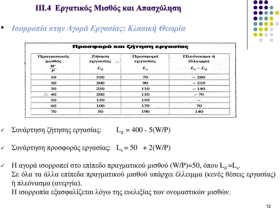 πραγματικού μισθού (W/P)=50, όπου L d =L s.