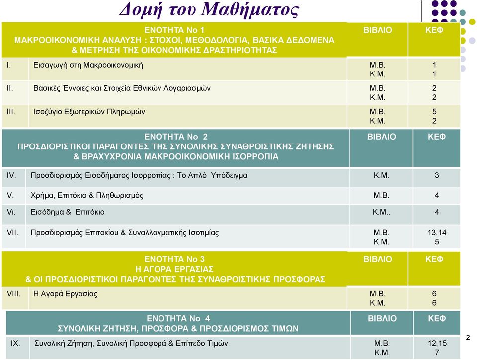 Προσδιορισμός Εισοδήματος Ισορροπίας : Το Απλό Υπόδειγμα Κ.Μ. 3 V. Χρήμα, Επιτόκιο & Πληθωρισμός Μ.Β. 4 Vι. Εισόδημα & Επιτόκιο Κ.Μ.. 4 VIΙ. Προσδιορισμός Επιτοκίου & Συναλλαγματικής Ισοτιμίας Μ.Β. Κ.Μ. 13,14 5 ΕΝΟΤΗΤΑ Νο 3 Η ΑΓΟΡΑ ΕΡΓΑΣΙΑΣ & ΟΙ ΠΡΟΣΔΙΟΡΙΣΤΙΚΟΙ ΠΑΡΑΓΟΝΤΕΣ ΤΗΣ ΣΥΝΑΘΡΟΙΣΤΙΚΗΣ ΠΡΟΣΦΟΡΑΣ ΒΙΒΛΙΟ ΚΕΦ VIΙΙ.