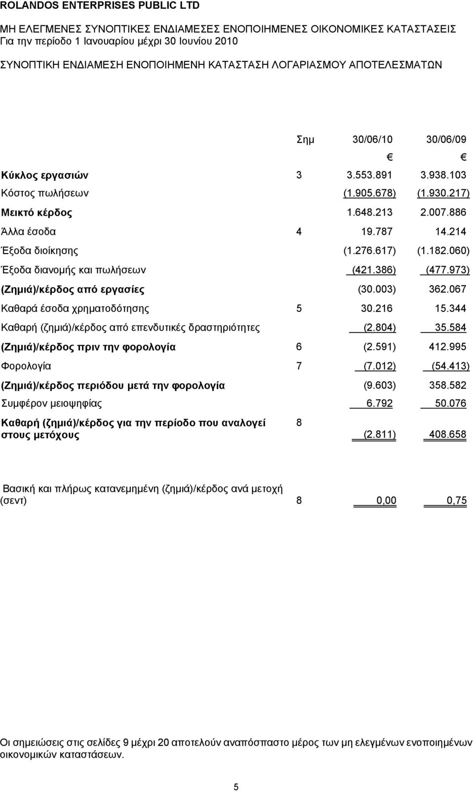 973) (Ζημιά)/κέρδος από εργασίες (30.003) 362.067 Καθαρά έσοδα χρηματοδότησης 5 30.216 15.344 Καθαρή (ζημιά)/κέρδος από επενδυτικές δραστηριότητες (2.804) 35.