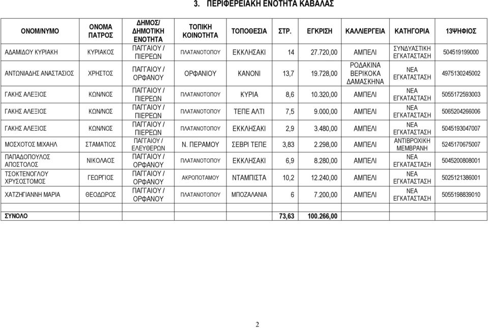 320,00 ΑΜΠΕΛΙ ΠΛΑΤΑΝΟΤΟΠΟΥ ΤΕΠΕ ΑΛΤΙ 7,5 9.000,00 ΑΜΠΕΛΙ ΠΛΑΤΑΝΟΤΟΠΟΥ ΕΚΚΛΗΣΑΚΙ 2,9 3.480,00 ΑΜΠΕΛΙ Ν. ΠΕΡΑΜΟΥ ΣΕΒΡΙ ΤΕΠΕ 3,83 2.298,00 ΑΜΠΕΛΙ ΠΛΑΤΑΝΟΤΟΠΟΥ ΕΚΚΛΗΣΑΚΙ 6,9 8.