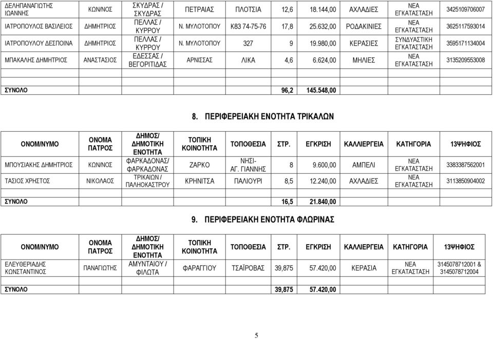 624,00 ΜΗΛΙΕΣ ΣΥΝΔΥΑΣΤΙΚΗ 3425109706007 3625117593014 3595171134004 3135209553008 ΣΥΝΟΛΟ 96,2 145.548,00 8.