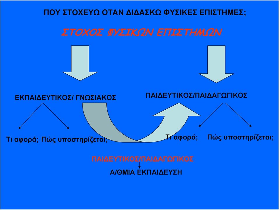 ΠΑΙΔΕΥΤΙΚΟΣ/ΠΑΙΔΑΓΩΓΙΚΟΣ Τι αφορά; Πώς υποστηρίζεται;